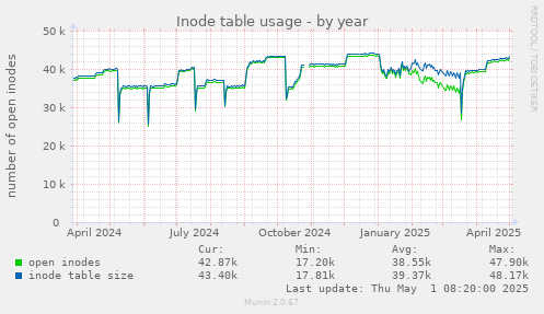 Inode table usage