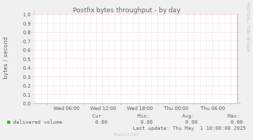 Postfix bytes throughput