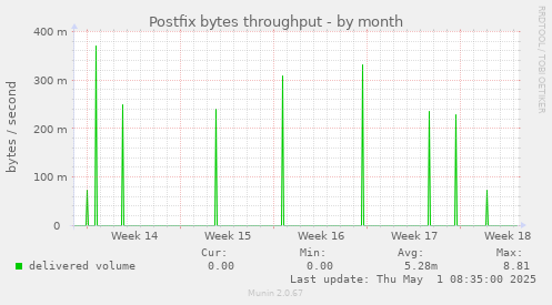 Postfix bytes throughput