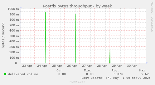 Postfix bytes throughput