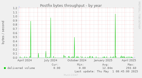 Postfix bytes throughput