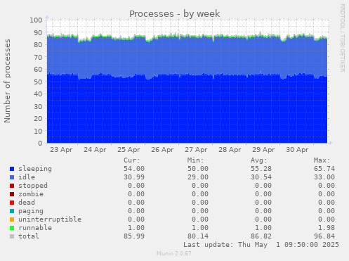 weekly graph