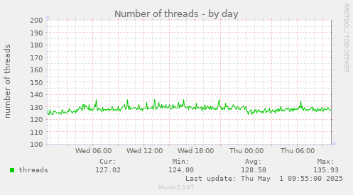 Number of threads