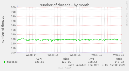 Number of threads