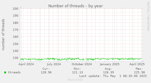 Number of threads