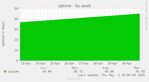 weekly graph