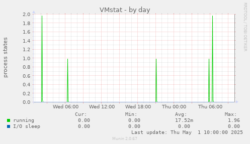 VMstat